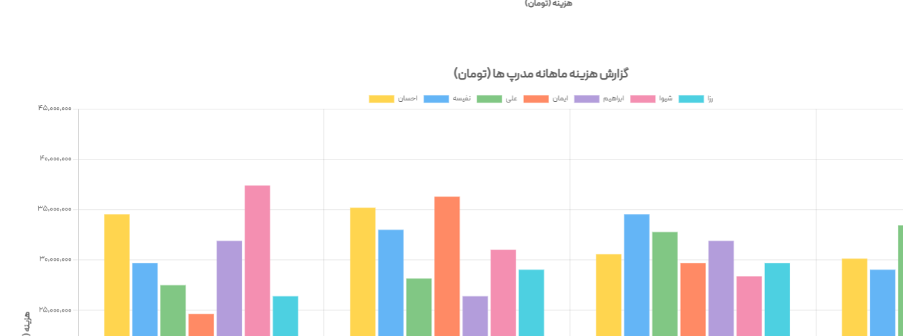 نمودار قیاسی هزینۀ سفر هر فرد نسبت به گذشته خودش و گروه